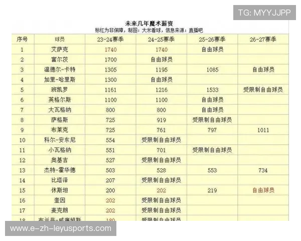 奥兰多魔术的新秀若快速成长，将改变球队竞争天花板